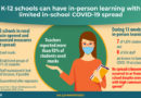 Report: K-12 students can learn in person safely
